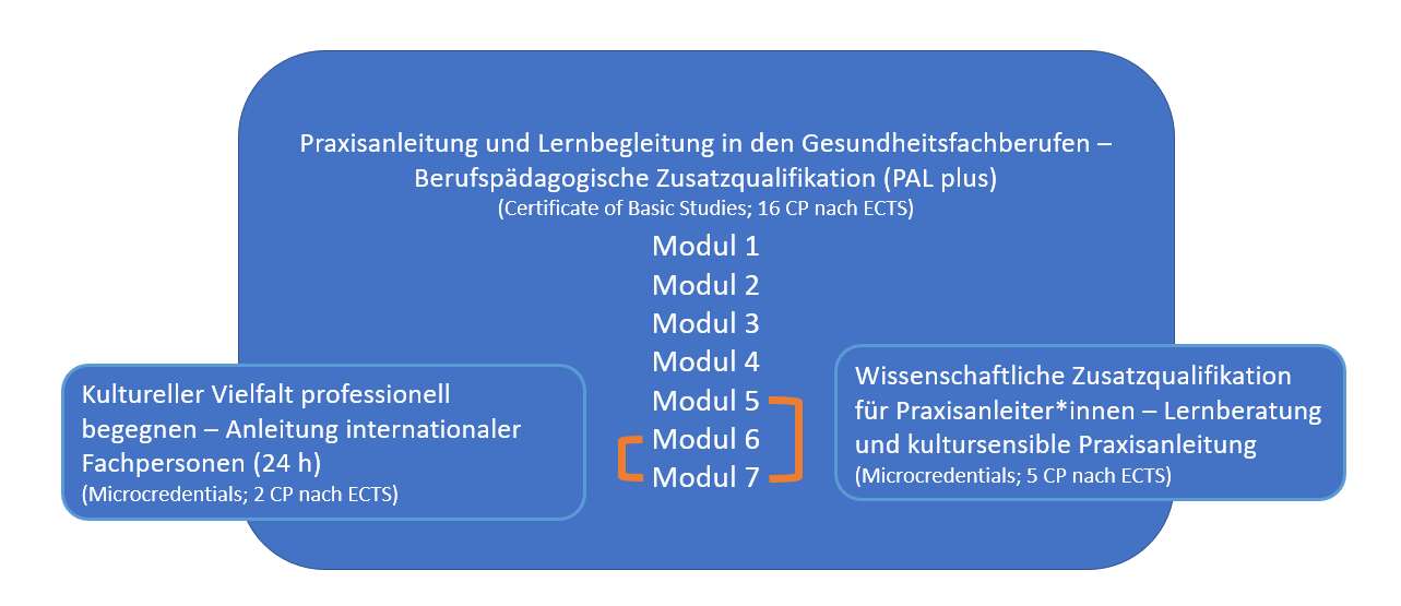 Schematische Darstellung der Verzahnung der Weiterbildungen miteinander